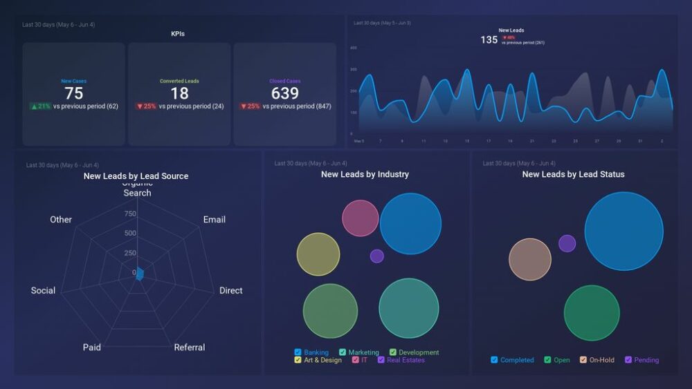 Call leads: Salesforce Leads Dashboard