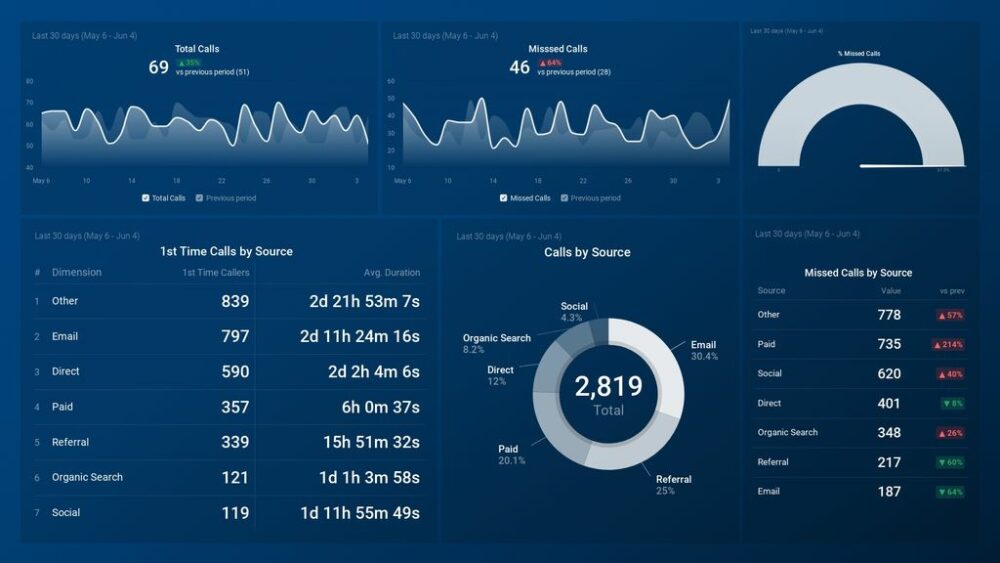  CallRail Overview Dashboard for call leads