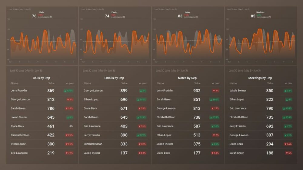  HubSpot Sales Activity Dashboard