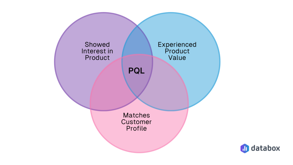 What is a PQL