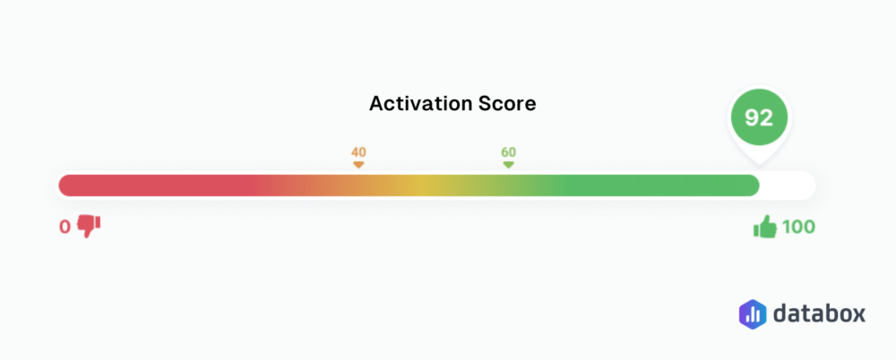 Activation Score Framework 