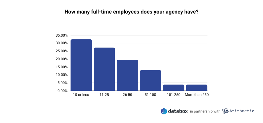 agency profitability - number of employees