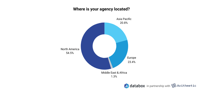 agency profitability - location