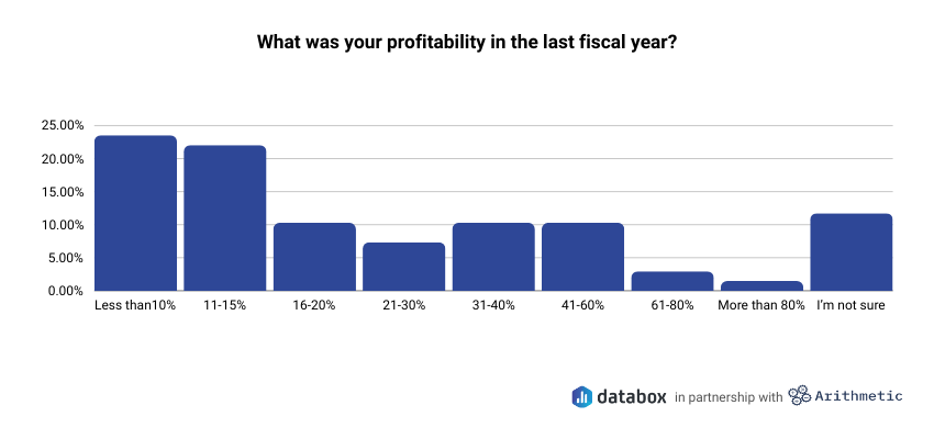 agency profitability last year data