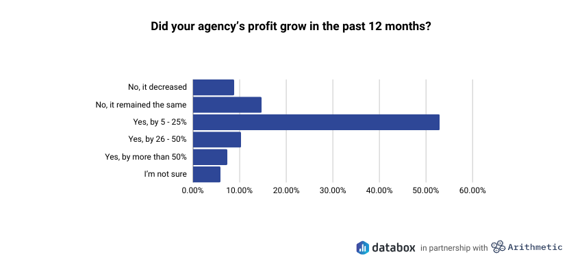 agency profitability - profit growth