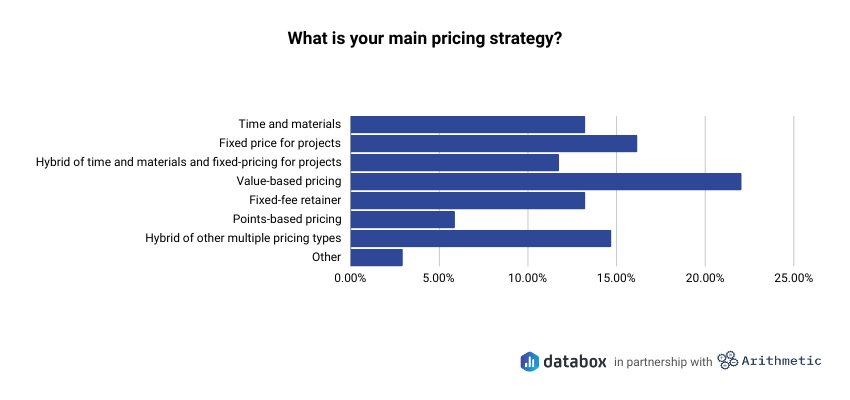 agency profitability - pricing strategy