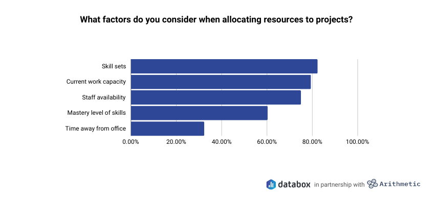 agency profitability - resource allocation