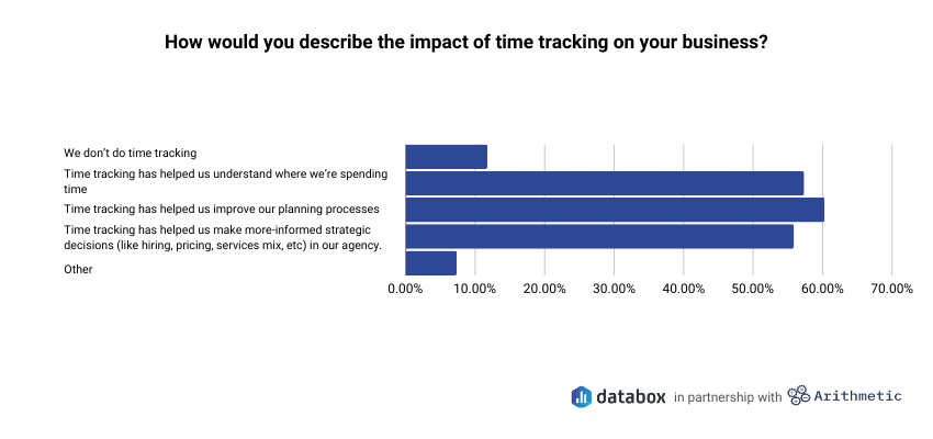 agency profitability - time tracking impact on business