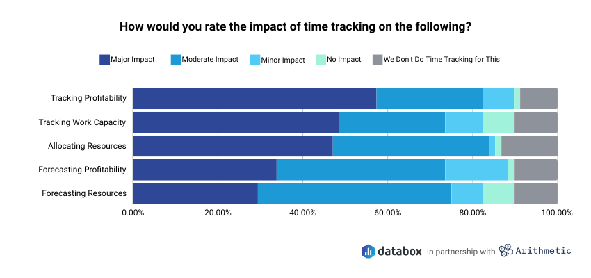 agency profitability - time tracking impact