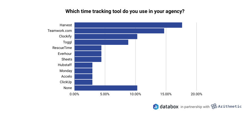 agency profitability - time tracking tool