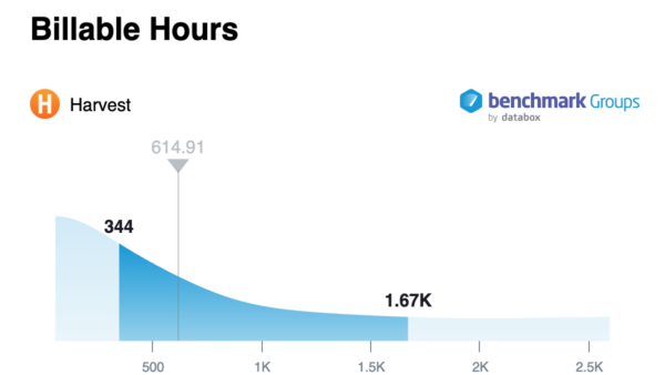 agency profitability - benchmark group billable hours