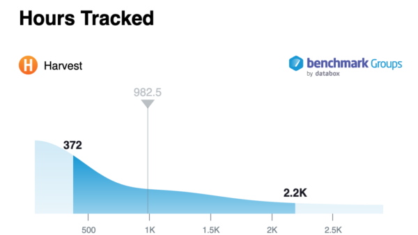 agency profitability - benchmark group hours tracked