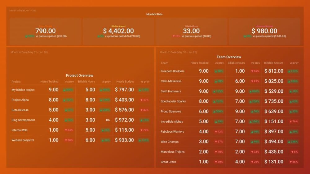 agency profitability - project & team report dashboard template