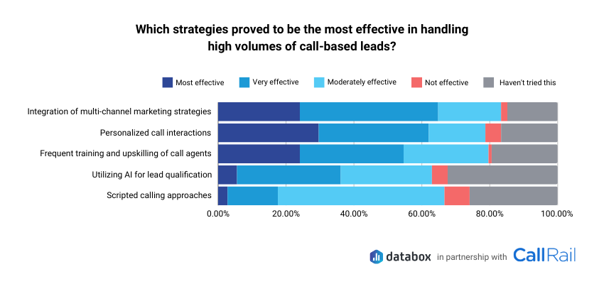 Chart with data on strategies for handling high volumes of call leads