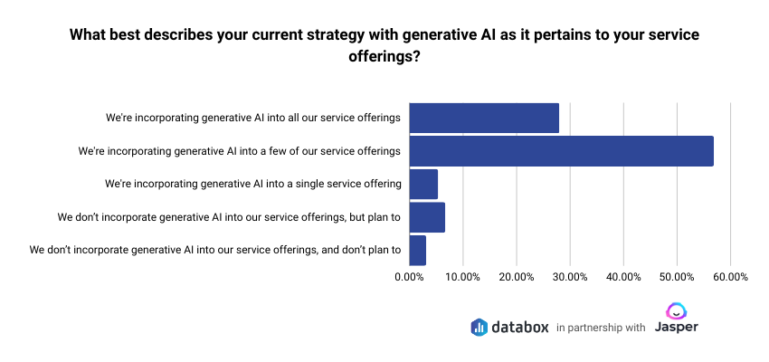 ai in marketing - strategy