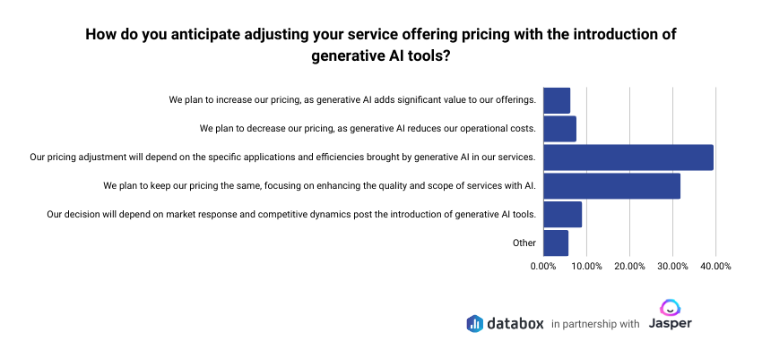 ai in marketing - pricing