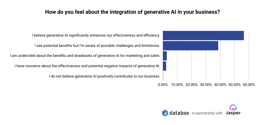 ai in marketing - integration into business