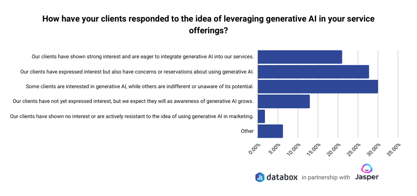 ai in marketing - client response