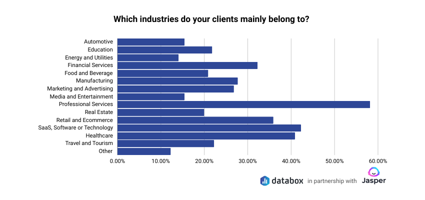 ai in marketing - client industries