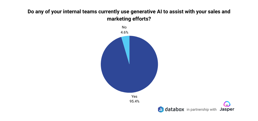 ai in marketing - internal teams usage