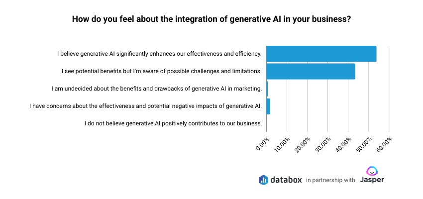 ai in marketing - business integration