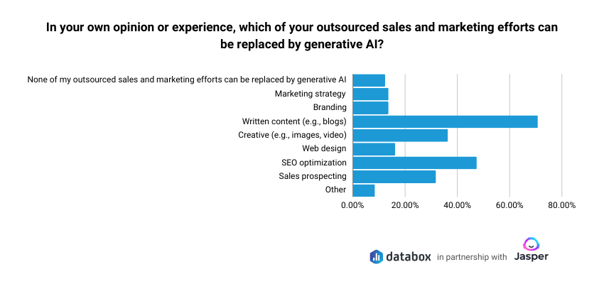 ai in marketing - outsourcing efforts