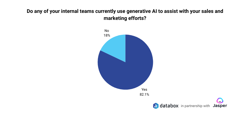 ai in marketing - internal teams