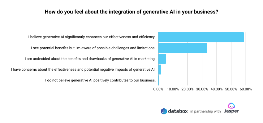 ai in marketing - business integration