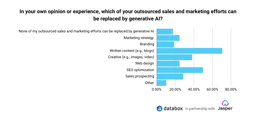 ai in marketing - replaced efforts