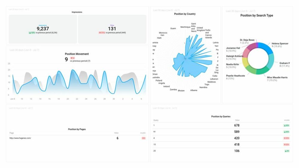 ai in marketing - Google Search Position Overview Dashboard