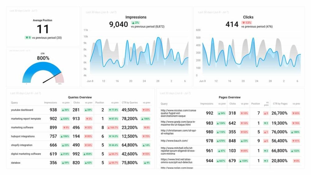 ai in marketing - Google Search Console Queries and Page Overview Dashboard