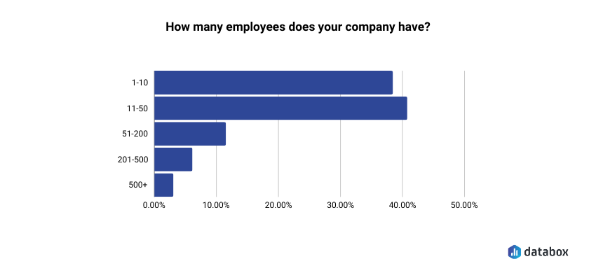 organic vs paid marketing - number of employees