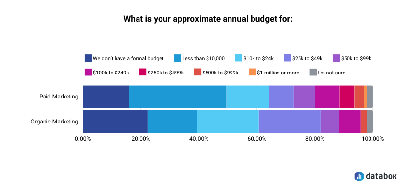 organic vs paid marketing - annual budget