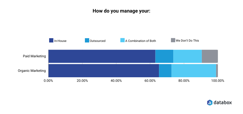 organic vs paid marketing - in-house or outsourced