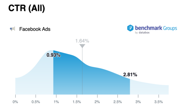 organic vs paid marketing - facebook ads ctr benchmark