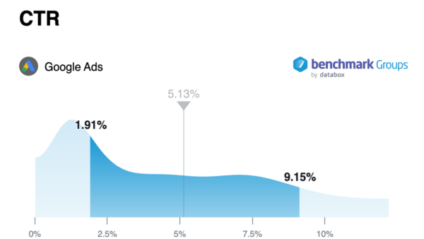 organic vs paid marketing - google ads ctr benchmark