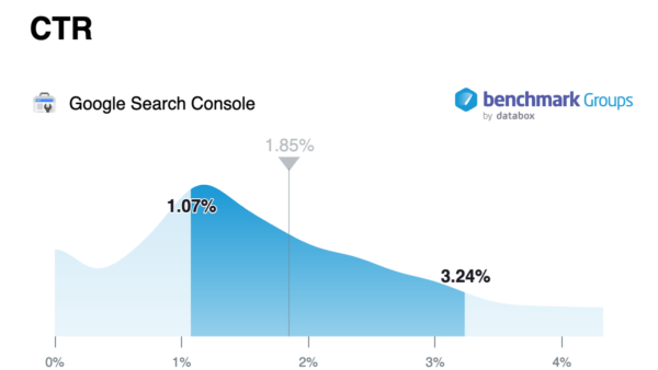 organic vs paid marketing - google search console ctr benchmark