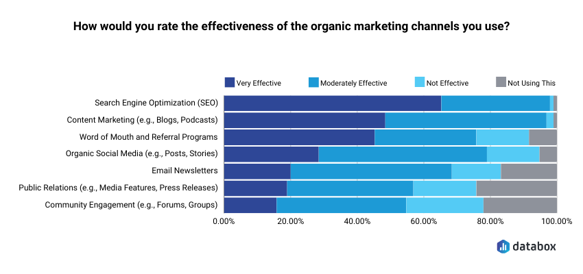 organic vs paid marketing - organic channels effectiveness rating