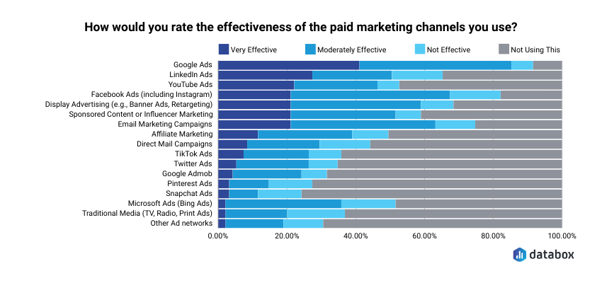 organic vs paid marketing -paid channels effectiveness rating