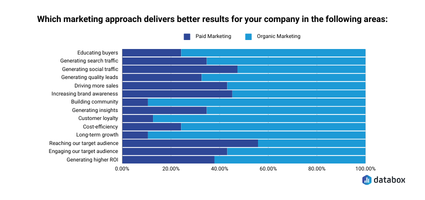 organic vs paid marketing - results