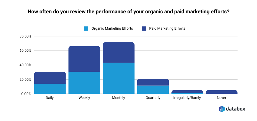 organic vs paid marketing - performance review