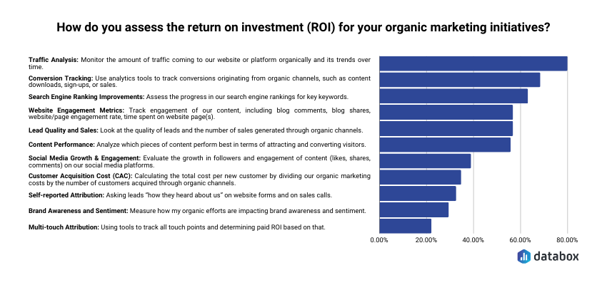 organic vs paid marketing - organic marketing ROI