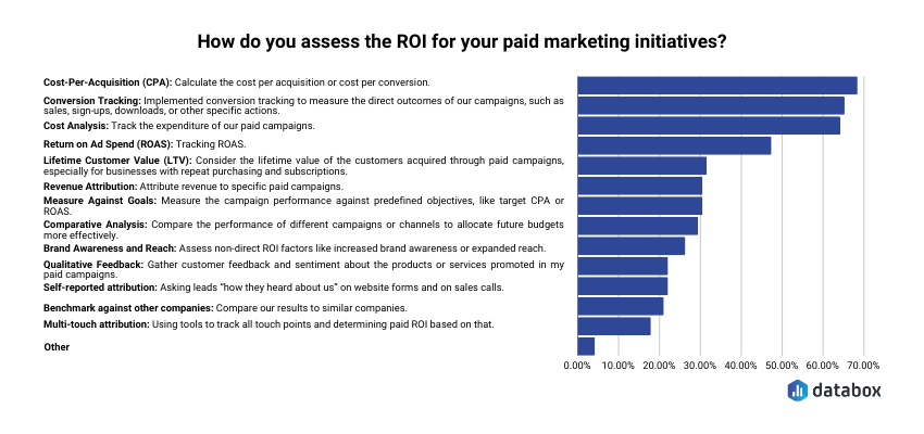 organic vs paid marketing -paid marketing ROI