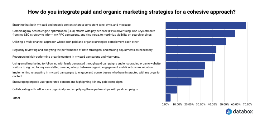 organic vs paid marketing - integration