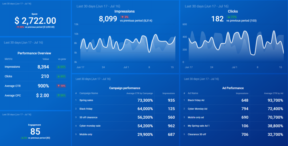 organic vs paid marketing - LinkedIn Ads Account Overview Dashboard 