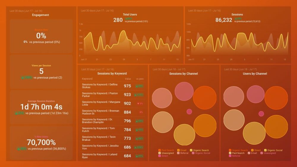 organic vs paid marketing - Google Analytics 4 Website Traffic Dashboard