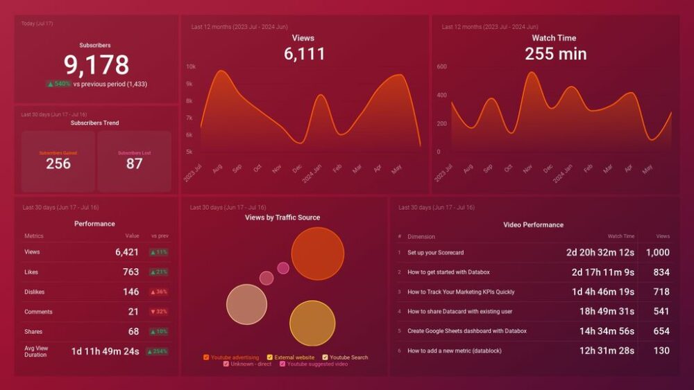 organic vs paid marketing - YouTube Channel Performance Dashboard 