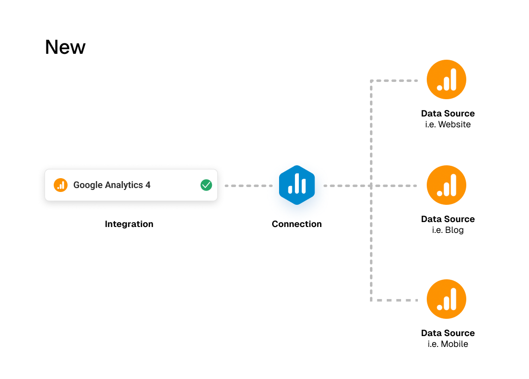 Improvements To The Way You Connect Your Data to Databox | Databox