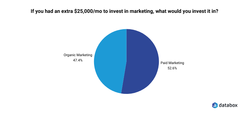 organic vs paid marketing - extra budget allocation