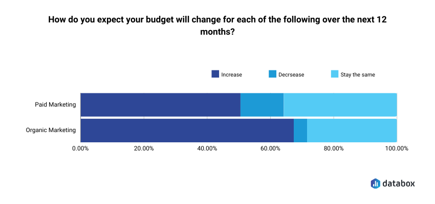 organic vs paid marketing - expected changes